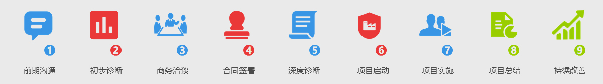 6S管理流程