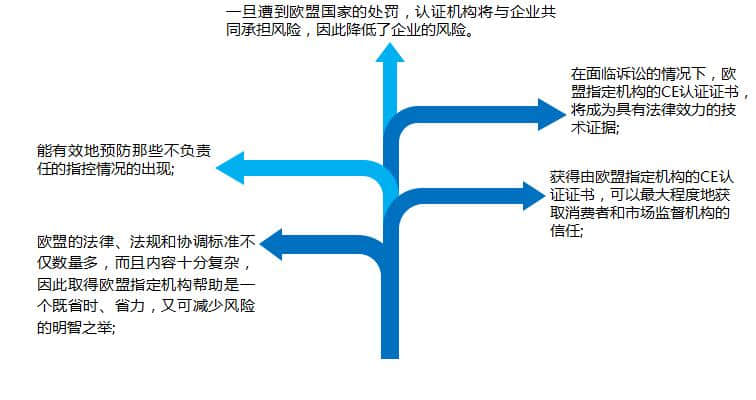 溫州CE認證