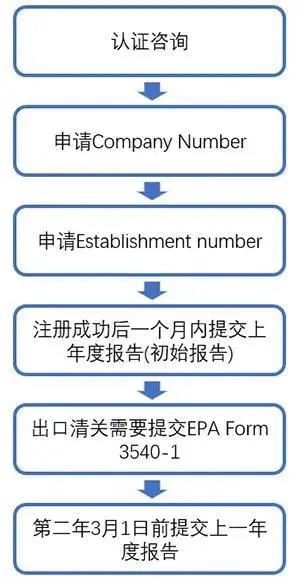 什么是EPA認(rèn)證？殺菌消毒類產(chǎn)品如何注冊EPA認(rèn)證？